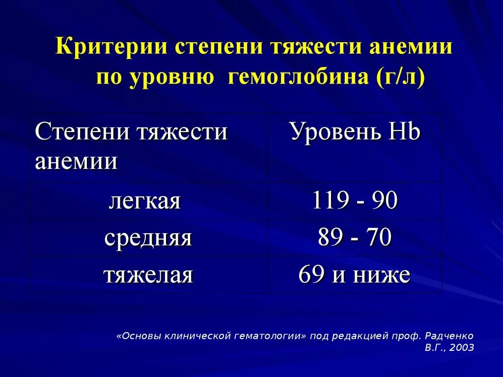 Уровень гемоглобина при железодефицитной анемии. Степени анемии по гемоглобину. Анемия степени тяжести по уровню гемоглобина. Степени тяжести анемии по гемоглобину. Степени тяжести анемии по гемоглобину у женщин.