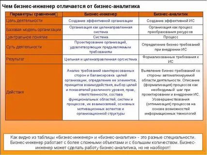 Функцией системы бизнес аналитики является