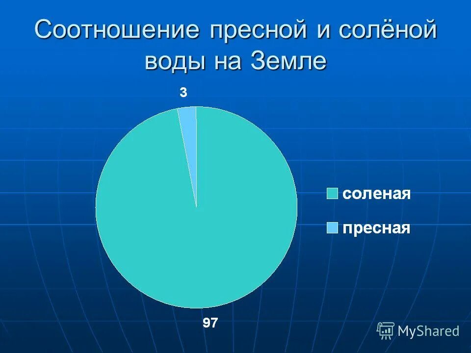 Большую часть земли составляет. Диаграмма пресной и соленой воды. Соотношение пресной и соленой воды на земле. Соленая и пресная вода на земле. Соотношение соленой и презной водыводы.