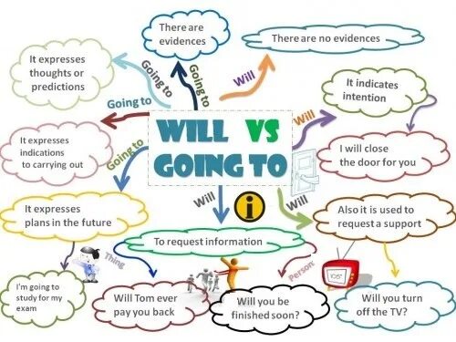 I to learn spanish since my childhood. Will be going to. Will and be going to грамматика. To be going to will правило. Will be going to правило.