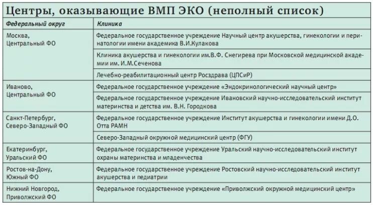 Квота ОМС на эко. Перечень анализов для эко по ОМС. Список анализов для квоты на эко. Сколько выделяется квот на эко.