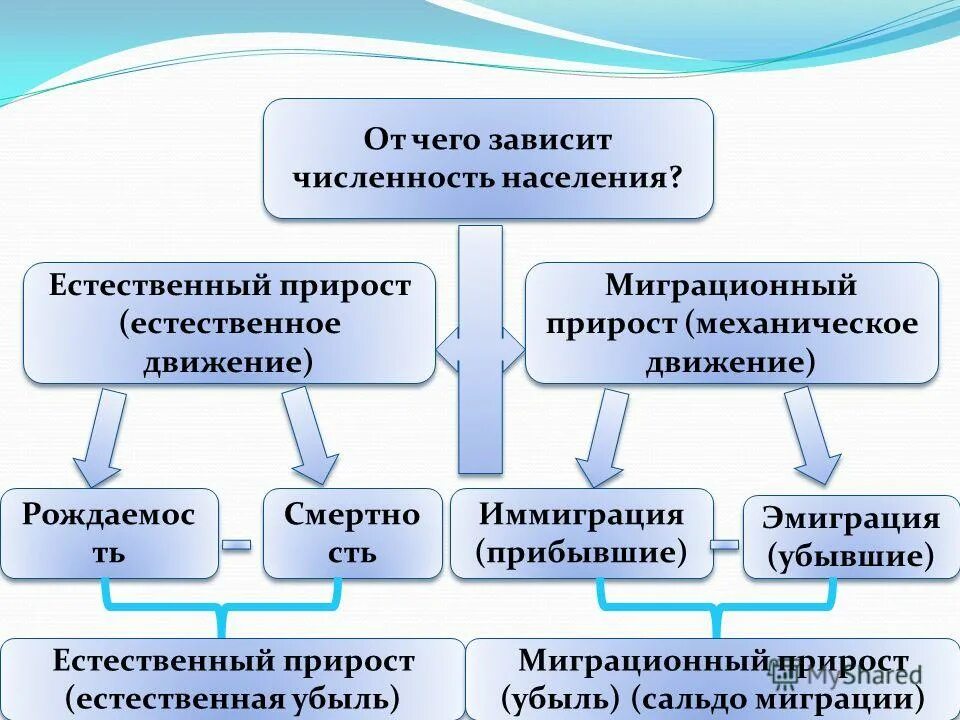 Причины изменений численности населения. От чего зависит численность населения. От чего зависит изменение численности населения. От чего зависит численность населения страны. От чего зависит прирост населения.