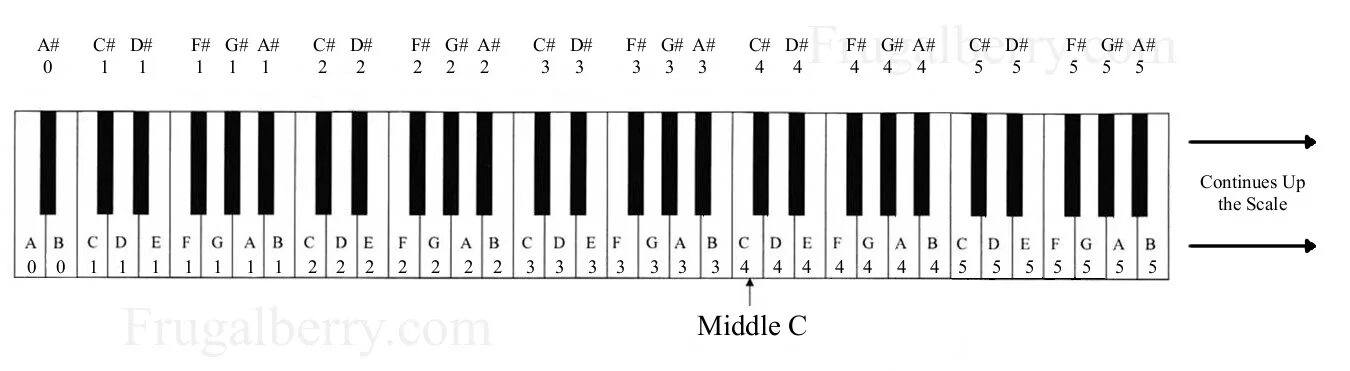 Шаман октавы голоса. Октавы на синтезаторе 61 клавиша. Ноты и октавы на синтезаторе 61 клавиша. Октавы на фортепиано 61 клавиша. 61 Клавиша схема нот синтезатор.