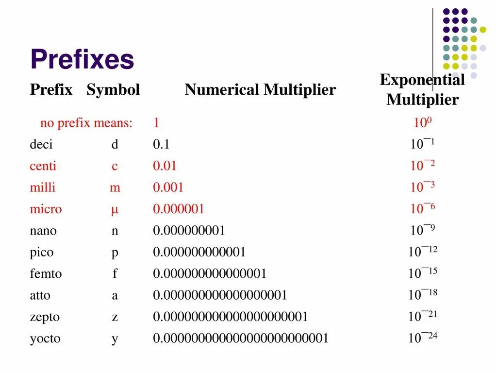 Микро степень физика. Приставки микро нано Пико. Милли Пико микро. Микро нано Пико таблица. Милли микро нано Пико таблица.