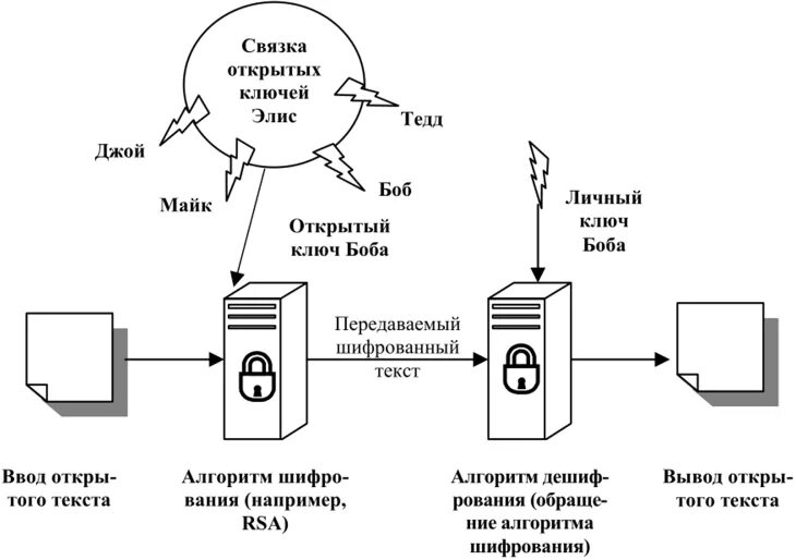 Асимметричное шифрование схема. Криптографическая система с открытым ключом. Шифрование методом публичного ключа. Криптографический алгоритм с открытым ключом. Закрытый ключ для расшифровки