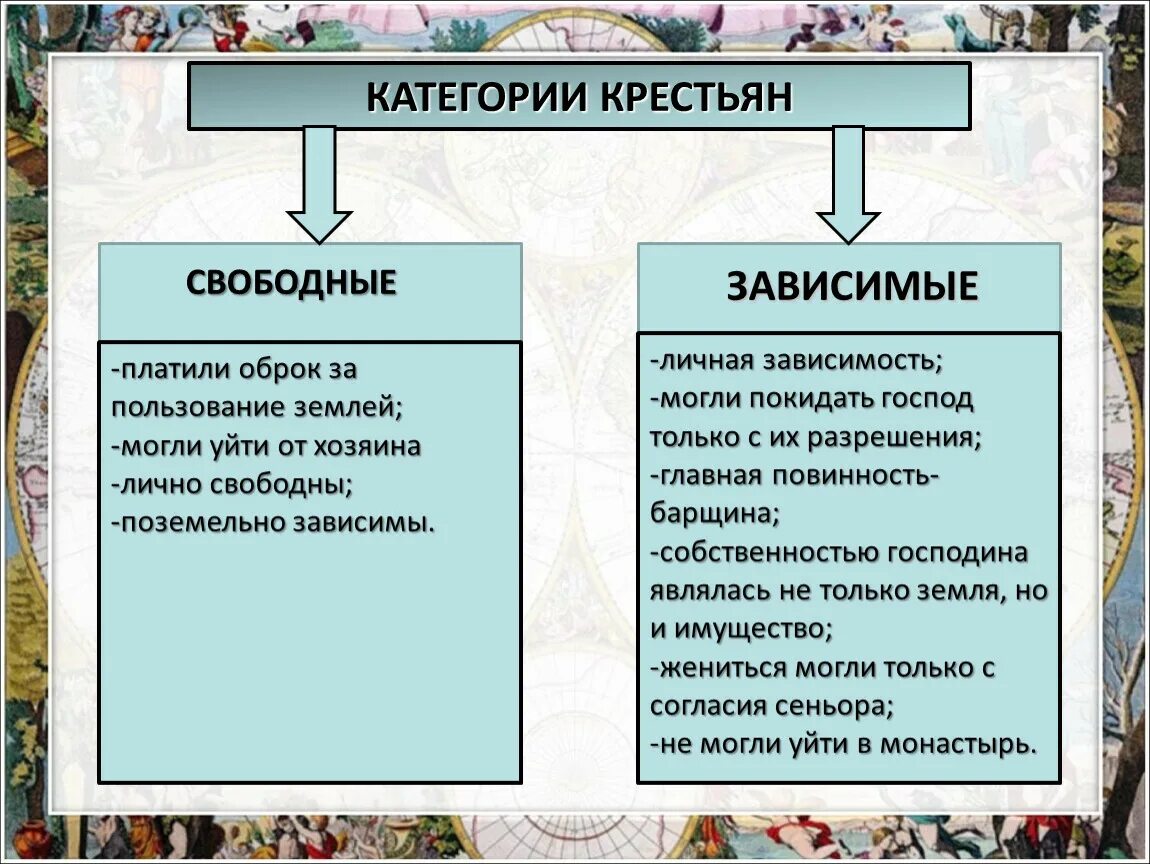 Категории крестьян. Свободные и зависимые крестьяне. Категории крестиансата. Категория населения крестьяне.