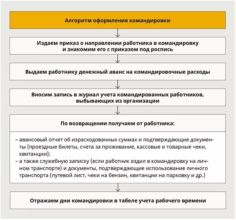 Организация работы командированных работников. Этапы увольнения сотрудника схема. Алгоритм при увольнении работника. Организации работы с документами при увольнении схема. Схема порядок оформления командировки сотрудником.