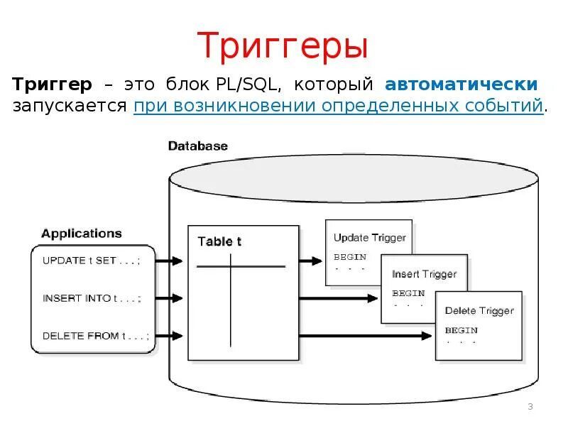 Trigger update. Триггеры SQL. Схема триггера БД. Триггеры MS SQL. SQL программирование.