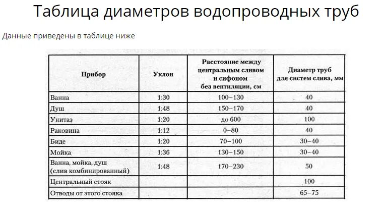 Какой диаметр трубы выбрать для дачи. Таблица диаметров труб для водоснабжения.. диаметр труб для водоснабжение частного дома. диаметры сантехнических труб таблица. диаметр водопроводных труб таблица.