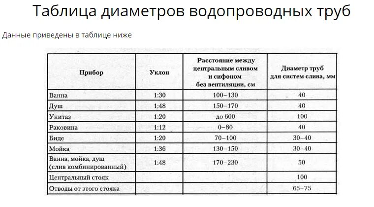 Диаметр труб водоснабжения. Диаметры сантехнических труб таблица. Диаметр водопроводных труб таблица. Таблица уклона сантехнических труб.