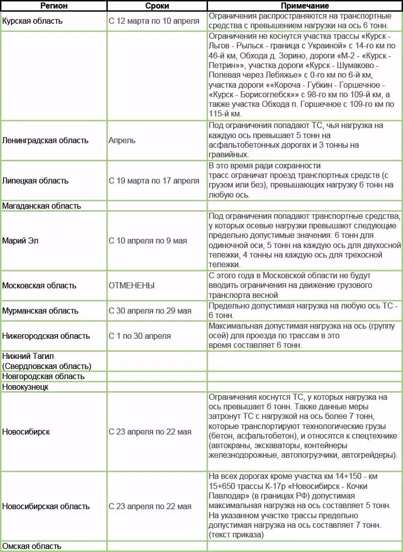 Какой штраф за закрытие дорог. Закрытие дорог таблица. До какого числа закрыты дороги. С какого числа закрытие дорог. С какого числа закрывают дороги.