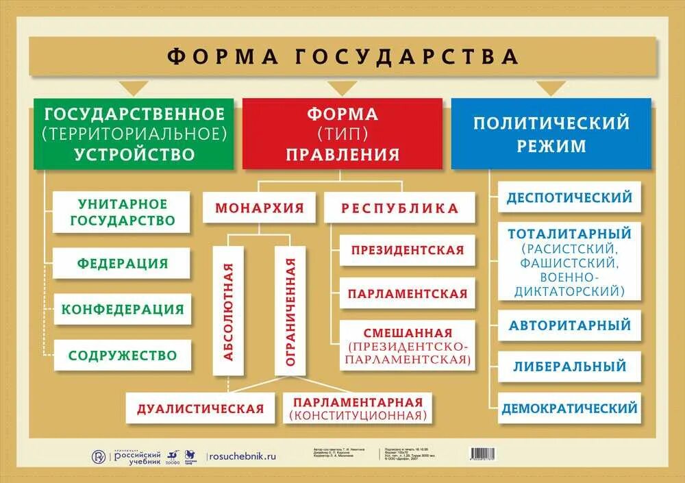 Форма правления тип политического режима. Форма государства форма правления форма гос.устройства политический. форма государства схема по обществознанию 9 класс. форма правления территориальное устройство и политический режим. форма правления форма устройства политический режим.