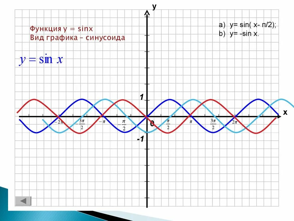 Y sin x п 2 график функции. График тригонометрической функции y 2sinx. Y=sinx (x+п/2). Преобразование графиков функции y=sin x.