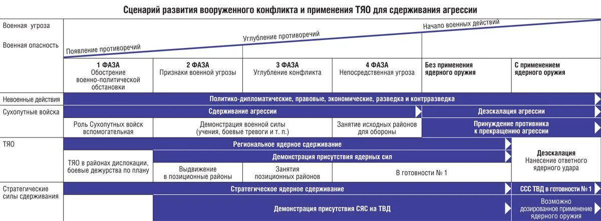 Нарастание угроз. Стратегические силы сдерживания. Стратегические силы сдерживания вс РФ. Концепция сдерживания. Стратегия сдерживания военной силы.