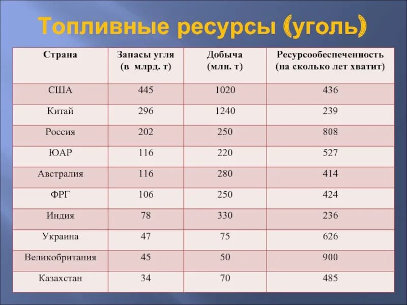 Добыча угля млн т. Таблица ресурсов ресурсообеспеченность. Ресурсообеспеченность таблица Минеральных ресурсов. Ресурсообеспеченность газа в мире. Ресурсообеспеченность минеральными ресурсами.