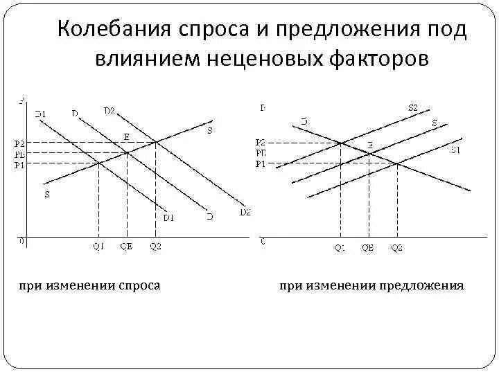 Изменение спроса под влиянием. График трансакционных издержек. колебания спроса и предложения. колебания спроса. теория спроса и предложения.