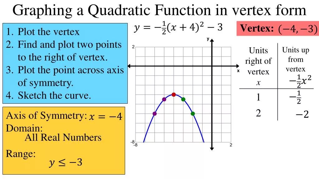 Vertex of function. Vertex form of Quadratic functions. Vertex form of Quadratic equation. Vertex Quadratic functions. Find function c