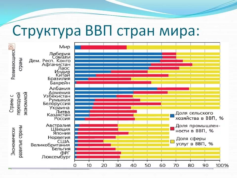 Ниже чем в других странах. Мировой ВВП по отраслям. Структура мирового ВВП.