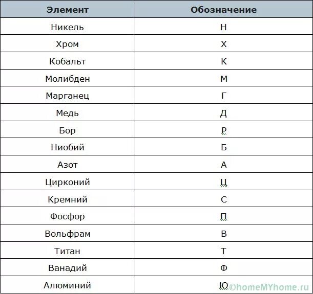 Маркировка никеля