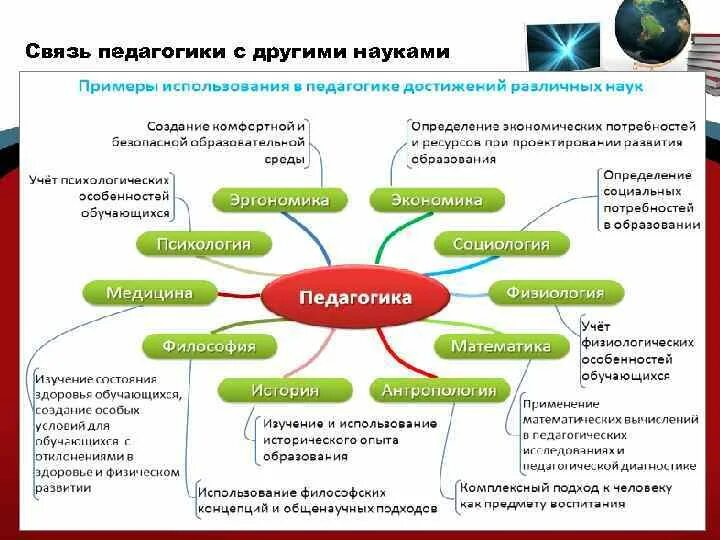 Составление схемы связь педагогики с другими науками. Система педагогических наук и связь педагогики с другими. Опорная схема связь педагогики с другими науками. Система педагогической науки и взаимосвязь с другими науками.