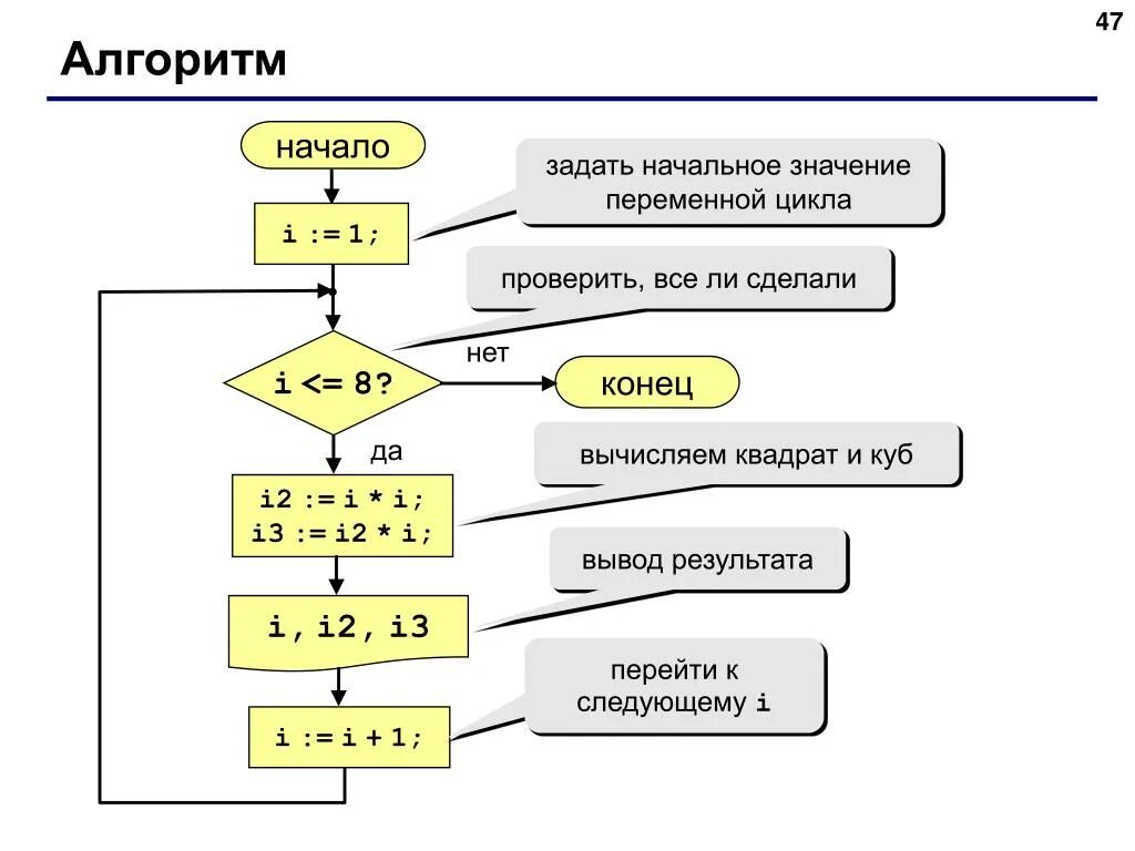 Вычисление переменной b. Алгоритм цикла с управляющей переменной пример. начало алгоритма. схема алгоритма цикл. алгоритм с циклом примеры.