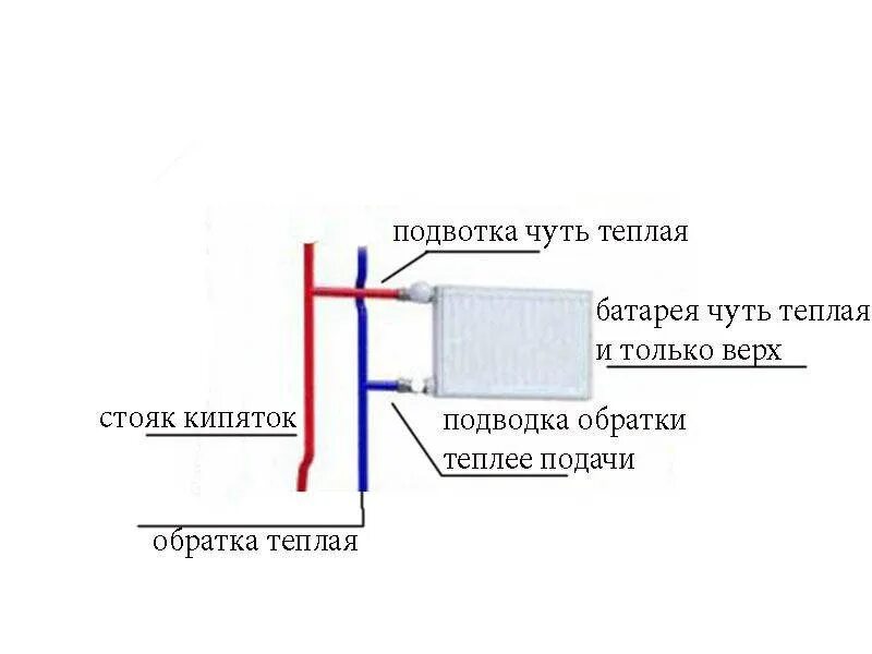 Обратка на радиаторе отопления холодная. Подводка к батареи отопления подача и обратка. На обратке батареи холодные. Обратка горячая а батарея холодная.