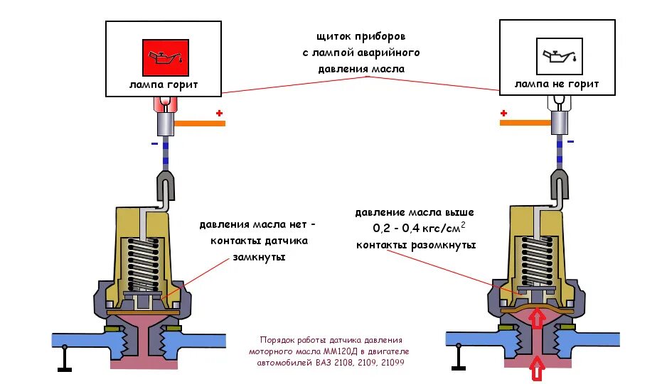 Как работает датчик указателя давления масла. Схема подключения датчика аварийного давления масла. Принцип работы датчика масла в двигателе. Схема подключения датчика давления масла ВАЗ 2109. Давление масла 2108