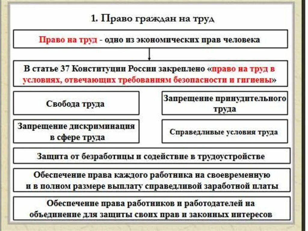 Право на труд. Трудовые статьи Конституции. Статьи Конституции о труде. Конституция право на труд статья. 3 труд как значимая ценность общества