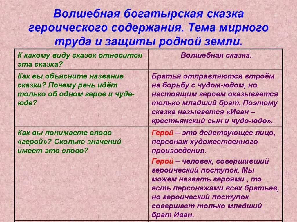 Что ели герои произведения. Произведения о героических поступках. Черты характера Ивана крестьянского сына. Героические поступки в сказках.