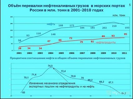 Изменения 2011 года