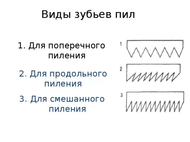 Форма зубьев пил для продольного и поперечного пиления. Пила для продольного пиления форма зуба. Схема продольного пиления древесины. Пила для продольного пиления древесины форма зуба. Типа попита