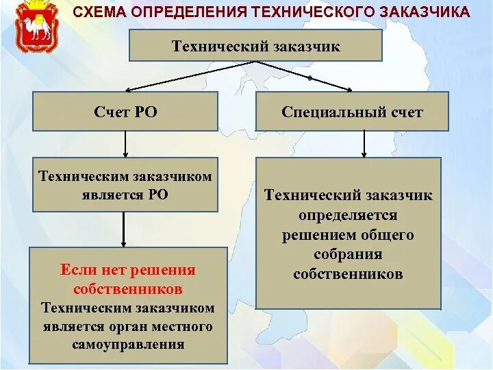 Технический заказчик. Технический заказчик схема. Структурная схема технического заказчика. Функции технического заказчика. Технический заказчик рф