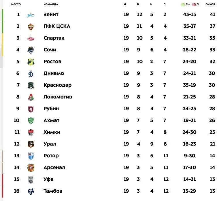 Турнирная таблица на 19 тур РФПЛ. Мир Российская премьер-лига таблица 2023. РПЛ турнирная таблица после 19 тура.
