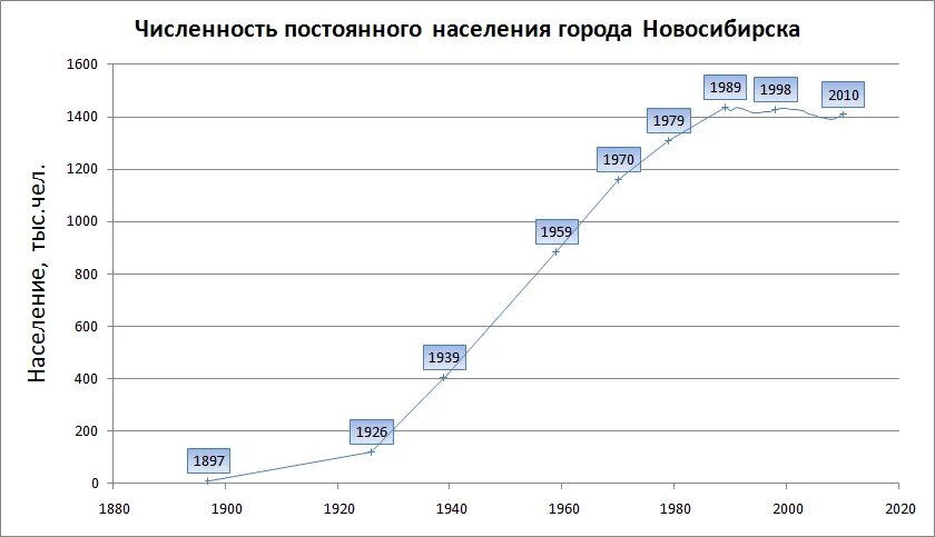 Сколько есть в новосибирске. Новосибирск численность населения. Динамика численности населения Новосибирска. Численность населения в Новосибирске график. Новосибирск численность населения 2021.