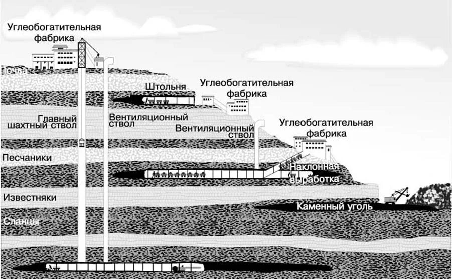 Способы разработки месторождений полезного ископаемого. Строение Шахты по добыче угля. Схема разработки месторождения подземным способом. Схема угольной Шахты. Разработка угольных месторождений подземным способом.