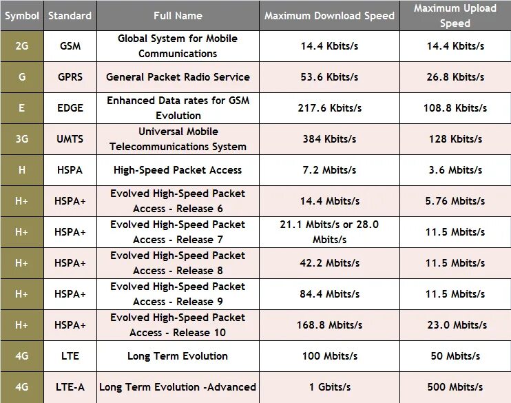 4g какая сеть. Стандарты GSM/3g/4g LTE таблица. Скорость интернета 3g 4g 5g таблица. LTE 4g 5g Speeds. LTE 4g 3g таблица.