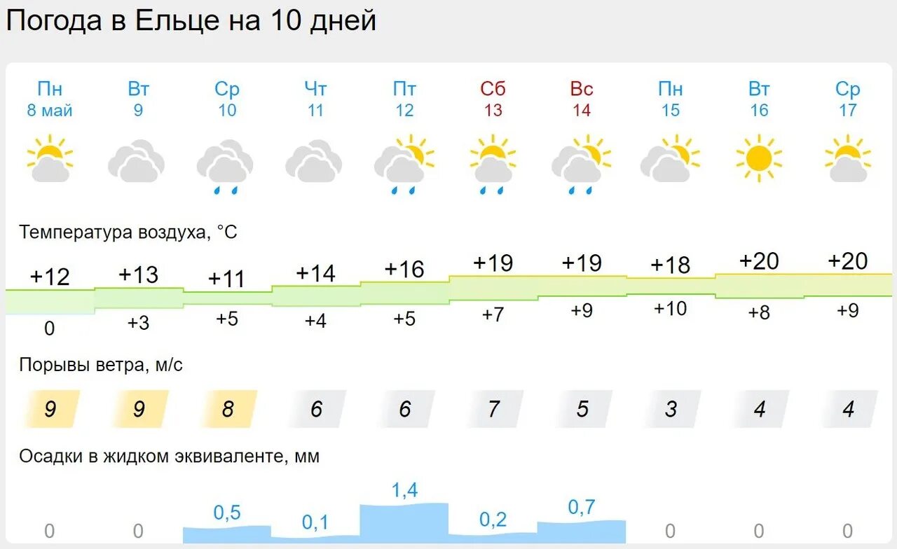 Какая погода 20 градусов