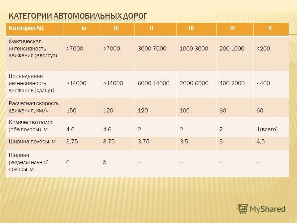 1 группа дорог. Классификация категорий автомобильной дороги. ширина автомобильной дороги iv категории. 1 категория автомобильной дороги. параметры автомобильной дороги 2 категории.