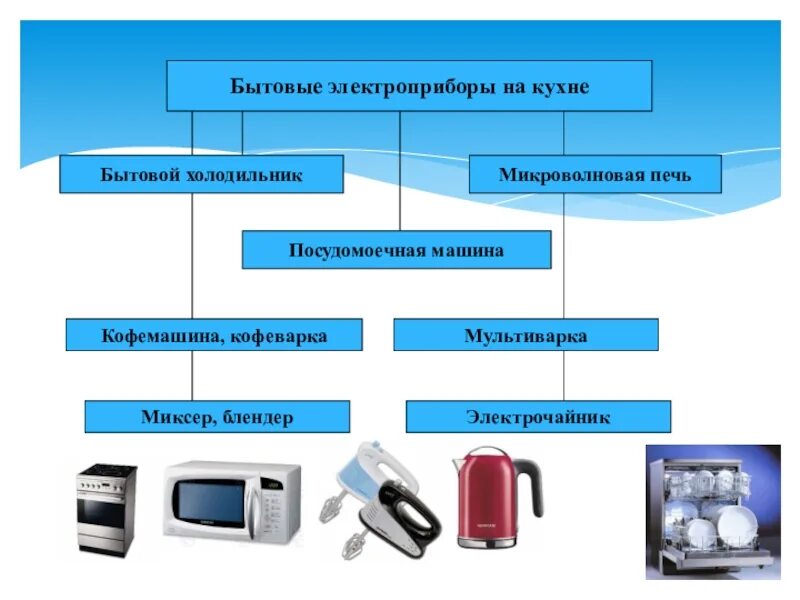 Наброски людей на кухне. Безопасные электрические приборы. Бытовые темы примеры. Алгоритм описания предмета в старшей группе. Бытовые темы примеры.