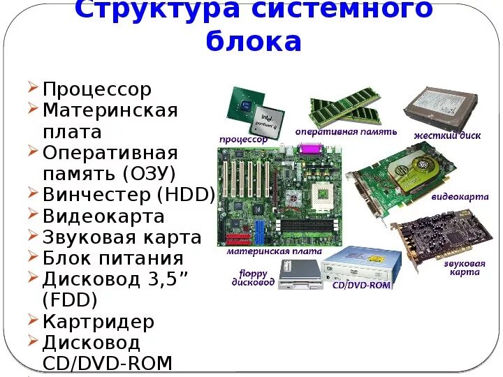 Схема соединения компонентов компьютера. Процессор персонального компьютера. Устройство системного блока. Строение системного блока. К основной памяти относятся