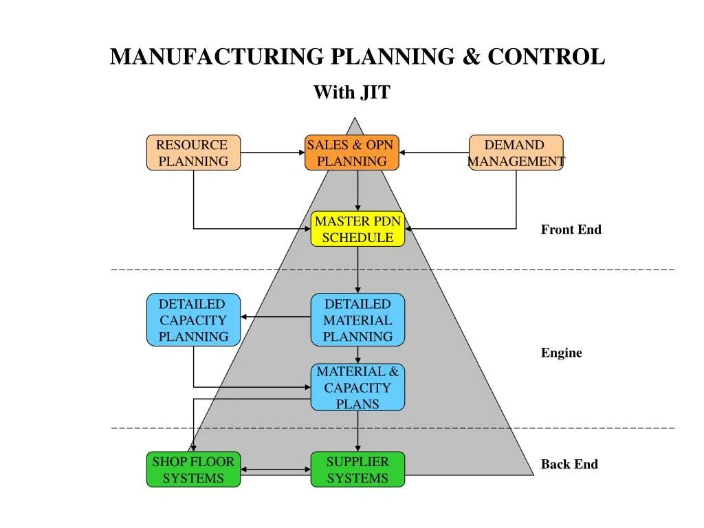 Capacity модель. Схема 7 с менеджмент. Планирование ресурсов производства. Manufacturing plan. Усовершенствованное планирование.
