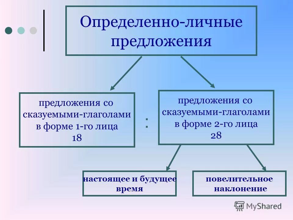Составить определенно личные предложения. Определённо личные продолжения. определённо-личныепредложения. определенно личные предложения. определенно лисные предл.