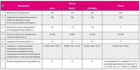 Расчет оплаты сверхурочных часов. Время работы при суммированном учете рабочего времени. Выплаты за переработку рабочего времени. Пример расчета часов при суммированном учете рабочего времени. Что будет если не отрабатывать часы