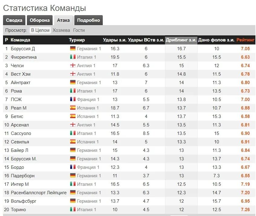 Статистика футбола. Статистика команды. Статистика команд по футболу. Таблица статистика футбол. Статистика матчей чемпионата