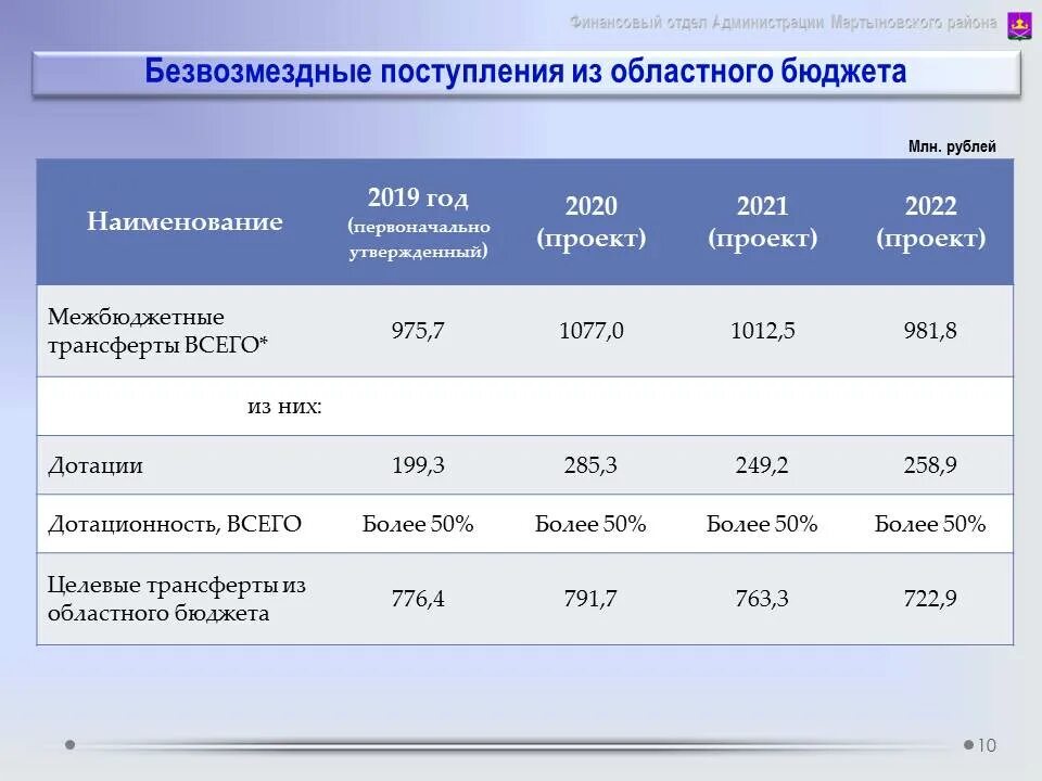 Бюджет 2020 образование. Доходы бюджета Меленковского района за 2022 года. Выполнение бюджета Таджикистана на 2020-2022 год , анализ.