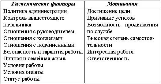 Факторы трудовой мотивации ф. Гигиенические факторы по теории герцберга. Гигиенические факторы мотиваторы. Гигиенические факторы работы. Гигиенические факторы мотиваторы.