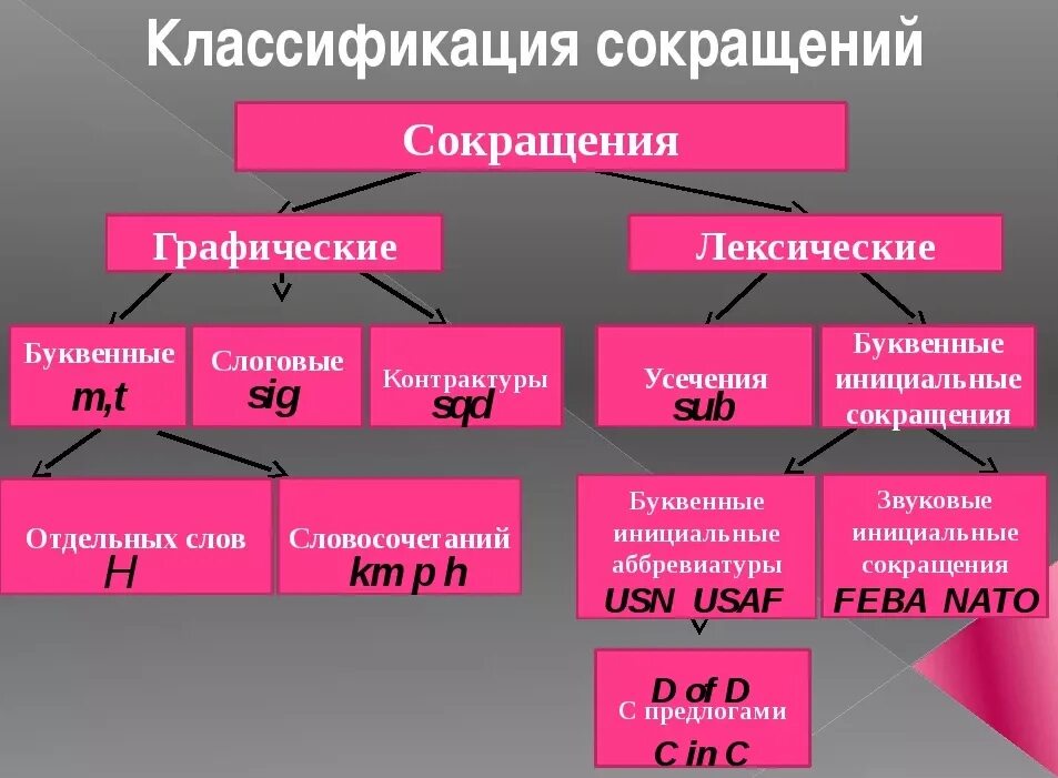 Типы аббревиатур. Классификация сокращений. Виды сокращений в английском языке. Графические сокращения.