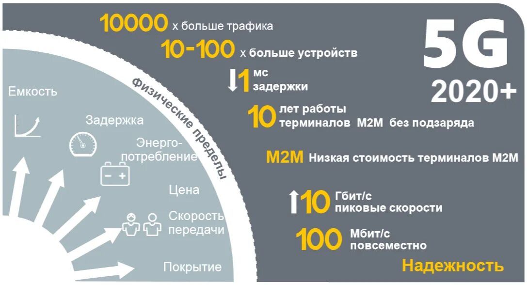 Стандарты сотовой связи 5g. Скорость 4g LTE. 5g скорость интернета. Мобильный интернет 5g. 5g сколько герц