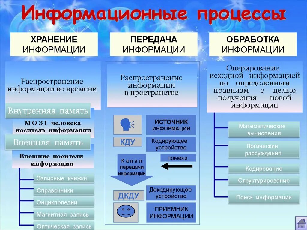 Хранение и передача информации. Способы хранения и передачи информации. Информационные процессы. Информационные процессы передача информации. Методы сохранения информации