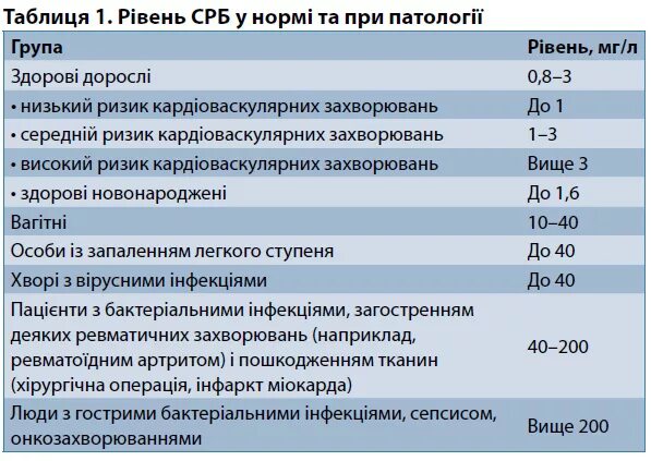 С-реактивный белок мг/л. С-реактивный белок (СРБ, CRP). С-реактивный белок 6.1. СРБ мг/л. Цереактивный белок норма